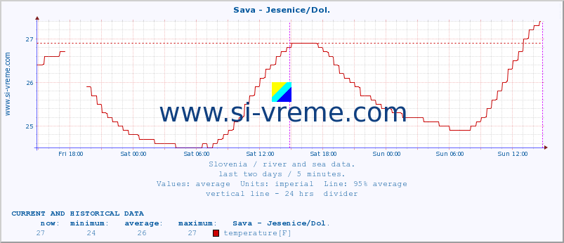  :: Sava - Jesenice/Dol. :: temperature | flow | height :: last two days / 5 minutes.