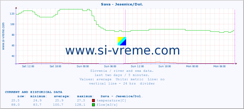  :: Sava - Jesenice/Dol. :: temperature | flow | height :: last two days / 5 minutes.