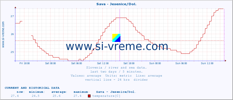  :: Sava - Jesenice/Dol. :: temperature | flow | height :: last two days / 5 minutes.