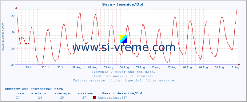  :: Sava - Jesenice/Dol. :: temperature | flow | height :: last two weeks / 30 minutes.