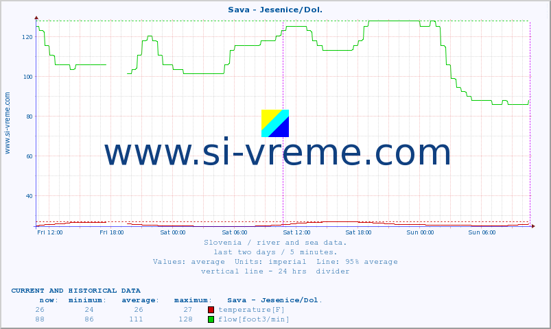  :: Sava - Jesenice/Dol. :: temperature | flow | height :: last two days / 5 minutes.