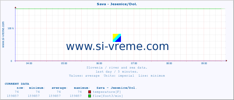  :: Sava - Jesenice/Dol. :: temperature | flow | height :: last day / 5 minutes.