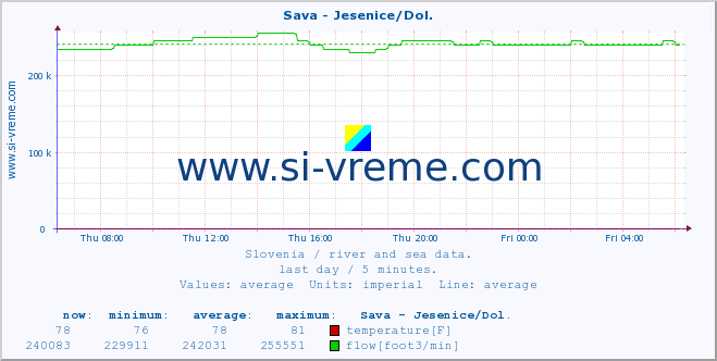  :: Sava - Jesenice/Dol. :: temperature | flow | height :: last day / 5 minutes.