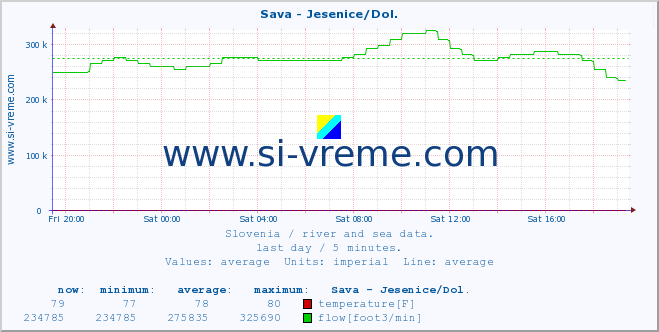  :: Sava - Jesenice/Dol. :: temperature | flow | height :: last day / 5 minutes.