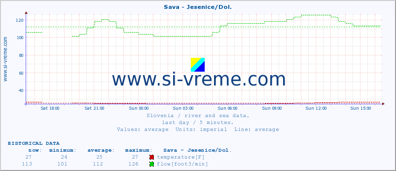  :: Sava - Jesenice/Dol. :: temperature | flow | height :: last day / 5 minutes.