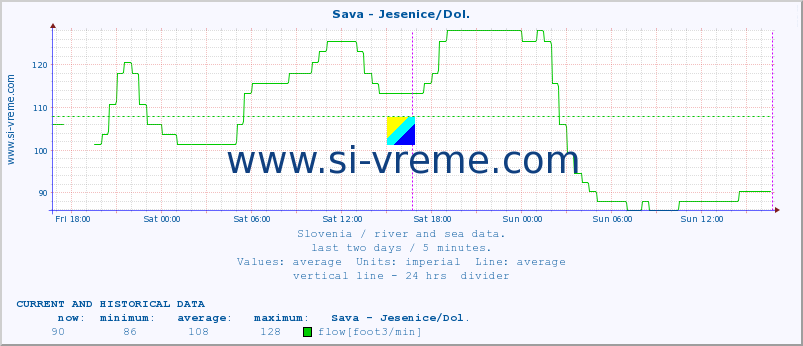  :: Sava - Jesenice/Dol. :: temperature | flow | height :: last two days / 5 minutes.