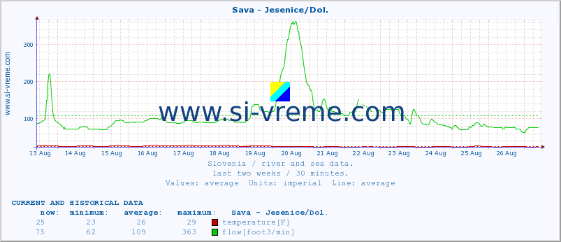  :: Sava - Jesenice/Dol. :: temperature | flow | height :: last two weeks / 30 minutes.