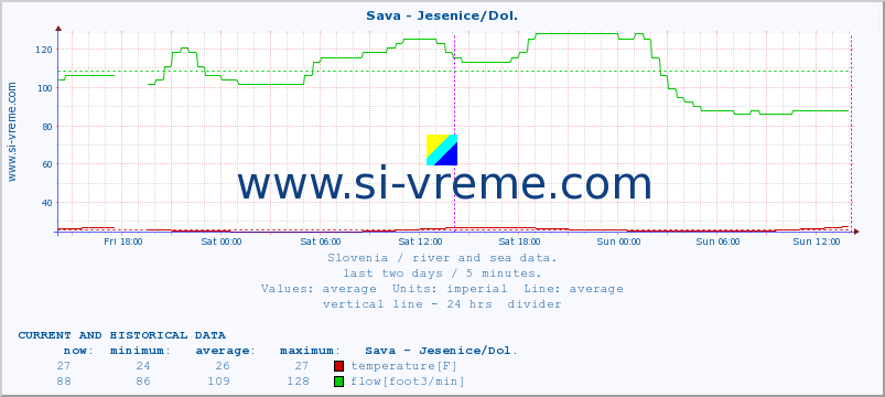  :: Sava - Jesenice/Dol. :: temperature | flow | height :: last two days / 5 minutes.