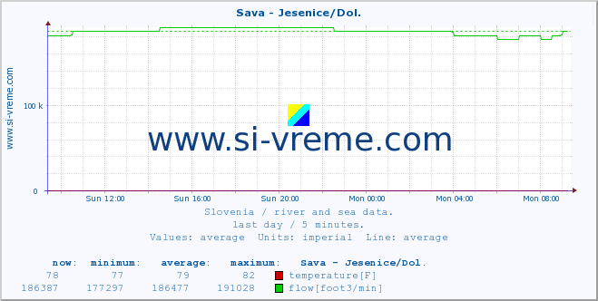  :: Sava - Jesenice/Dol. :: temperature | flow | height :: last day / 5 minutes.