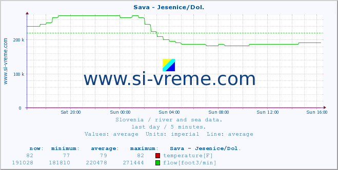  :: Sava - Jesenice/Dol. :: temperature | flow | height :: last day / 5 minutes.