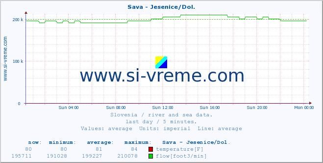  :: Sava - Jesenice/Dol. :: temperature | flow | height :: last day / 5 minutes.