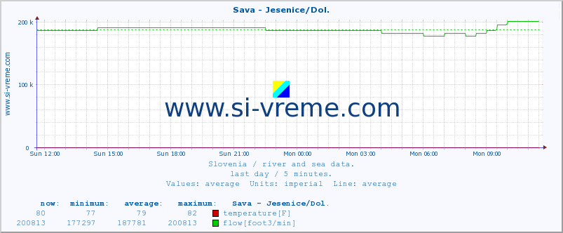  :: Sava - Jesenice/Dol. :: temperature | flow | height :: last day / 5 minutes.