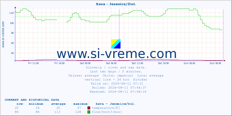  :: Sava - Jesenice/Dol. :: temperature | flow | height :: last two days / 5 minutes.