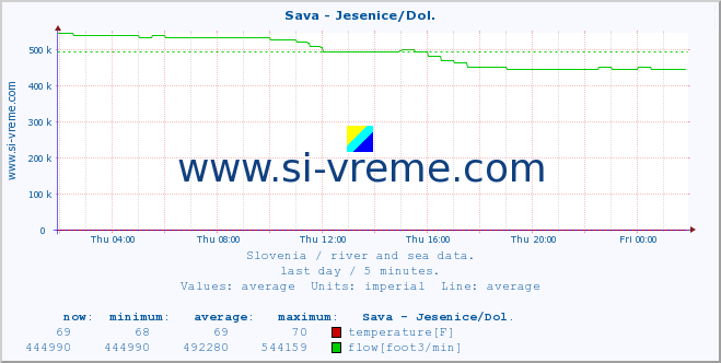  :: Sava - Jesenice/Dol. :: temperature | flow | height :: last day / 5 minutes.