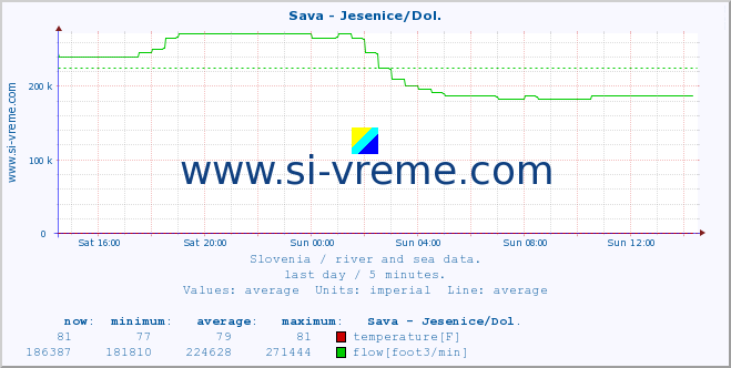  :: Sava - Jesenice/Dol. :: temperature | flow | height :: last day / 5 minutes.