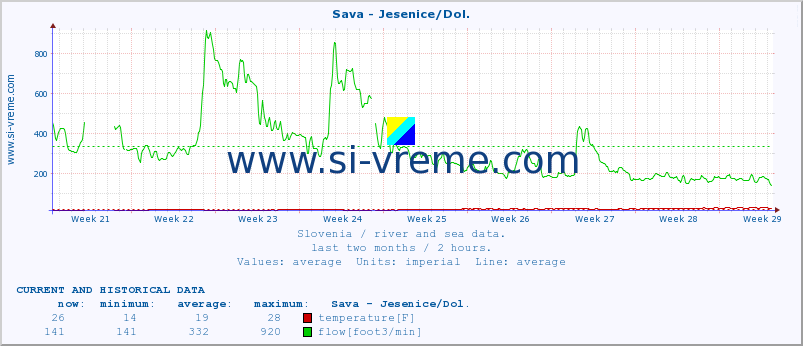  :: Sava - Jesenice/Dol. :: temperature | flow | height :: last two months / 2 hours.
