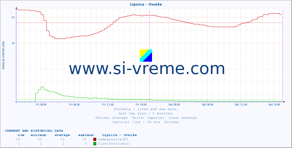  :: Lipnica - Ovsiše :: temperature | flow | height :: last two days / 5 minutes.