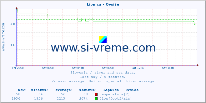  :: Lipnica - Ovsiše :: temperature | flow | height :: last day / 5 minutes.