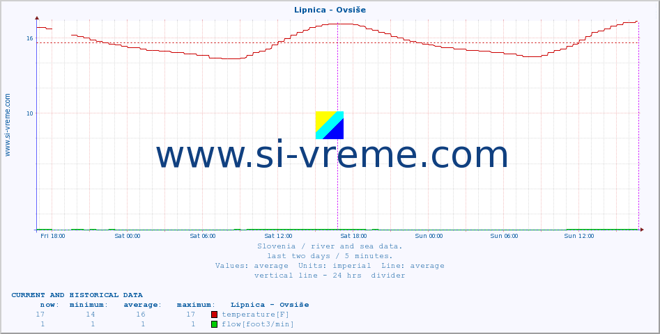  :: Lipnica - Ovsiše :: temperature | flow | height :: last two days / 5 minutes.