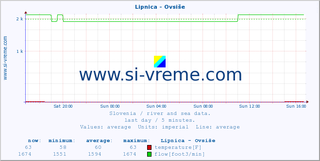  :: Lipnica - Ovsiše :: temperature | flow | height :: last day / 5 minutes.