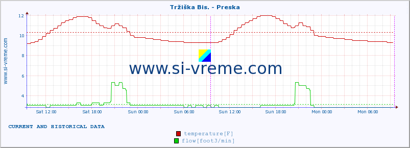  :: Tržiška Bis. - Preska :: temperature | flow | height :: last two days / 5 minutes.