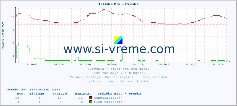  :: Tržiška Bis. - Preska :: temperature | flow | height :: last two days / 5 minutes.