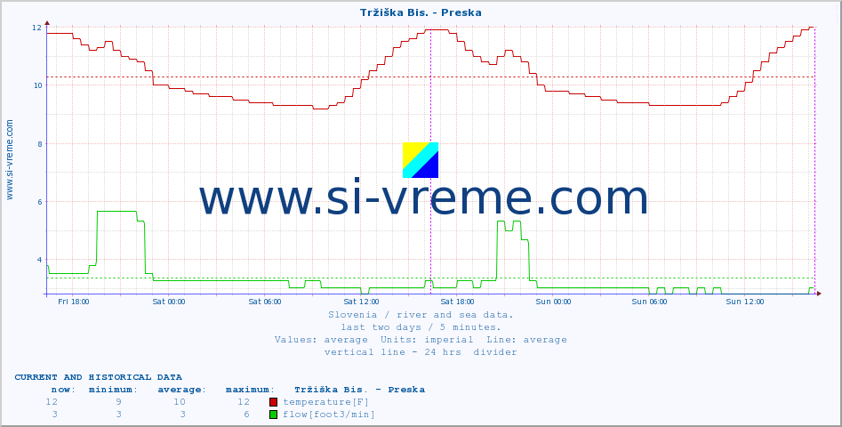  :: Tržiška Bis. - Preska :: temperature | flow | height :: last two days / 5 minutes.