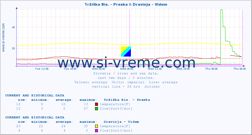  :: Tržiška Bis. - Preska & Dravinja - Videm :: temperature | flow | height :: last two days / 5 minutes.