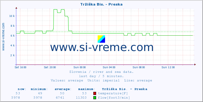  :: Tržiška Bis. - Preska :: temperature | flow | height :: last day / 5 minutes.