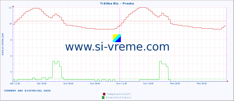  :: Tržiška Bis. - Preska :: temperature | flow | height :: last two days / 5 minutes.