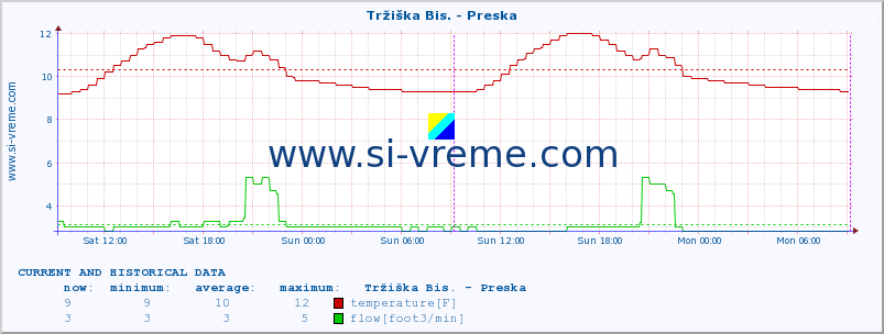  :: Tržiška Bis. - Preska :: temperature | flow | height :: last two days / 5 minutes.