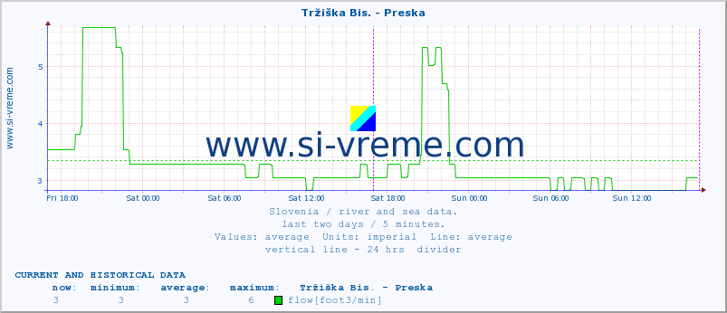  :: Tržiška Bis. - Preska :: temperature | flow | height :: last two days / 5 minutes.