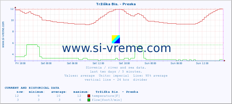  :: Tržiška Bis. - Preska :: temperature | flow | height :: last two days / 5 minutes.