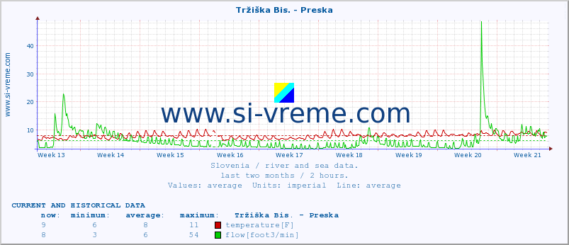  :: Tržiška Bis. - Preska :: temperature | flow | height :: last two months / 2 hours.