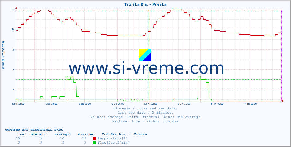  :: Tržiška Bis. - Preska :: temperature | flow | height :: last two days / 5 minutes.