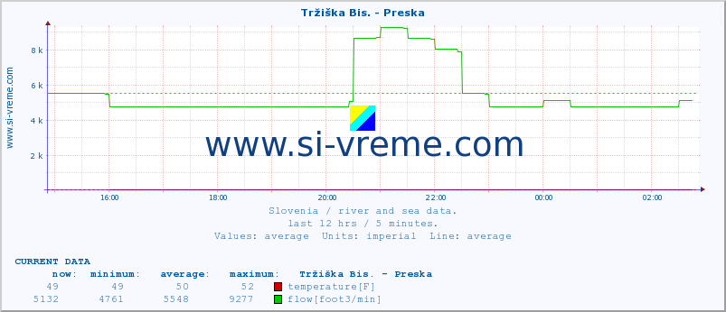  :: Tržiška Bis. - Preska :: temperature | flow | height :: last day / 5 minutes.