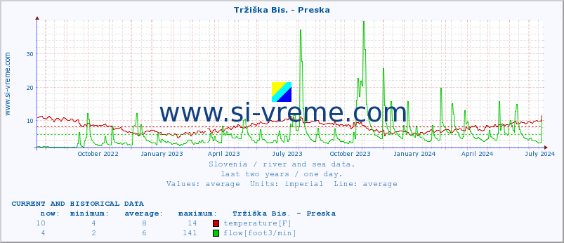  :: Tržiška Bis. - Preska :: temperature | flow | height :: last two years / one day.