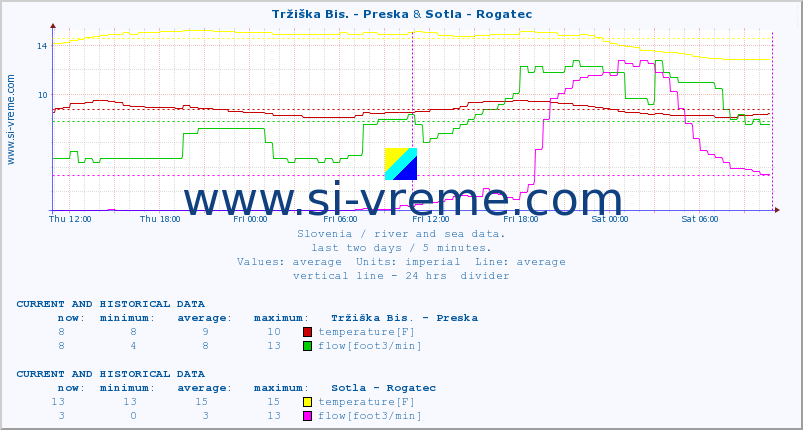  :: Tržiška Bis. - Preska & Sotla - Rogatec :: temperature | flow | height :: last two days / 5 minutes.