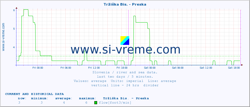  :: Tržiška Bis. - Preska :: temperature | flow | height :: last two days / 5 minutes.