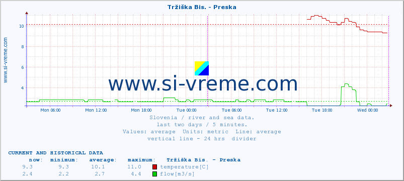  :: Tržiška Bis. - Preska :: temperature | flow | height :: last two days / 5 minutes.