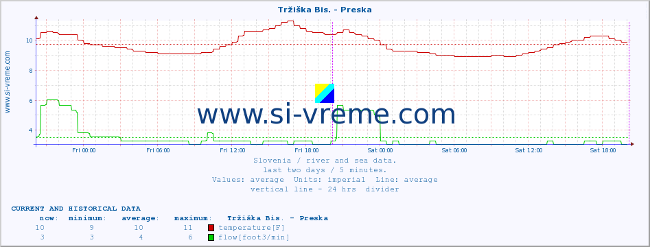  :: Tržiška Bis. - Preska :: temperature | flow | height :: last two days / 5 minutes.