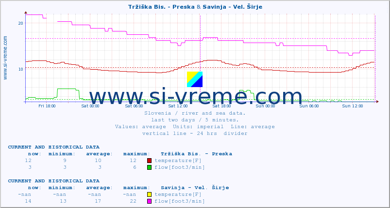  :: Tržiška Bis. - Preska & Savinja - Vel. Širje :: temperature | flow | height :: last two days / 5 minutes.