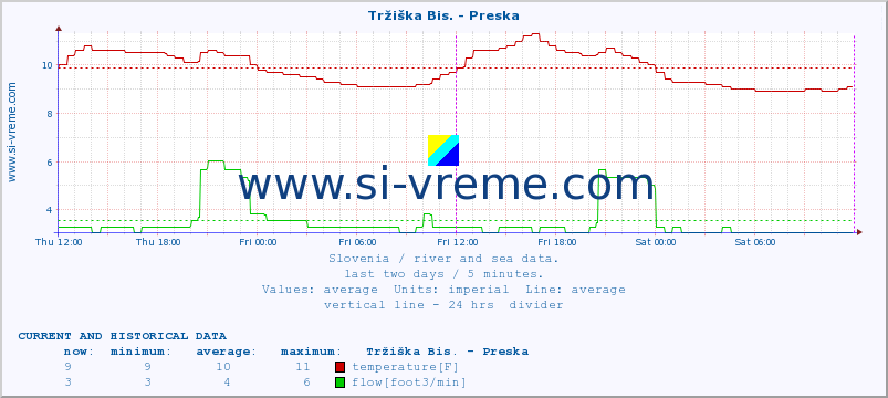  :: Tržiška Bis. - Preska :: temperature | flow | height :: last two days / 5 minutes.