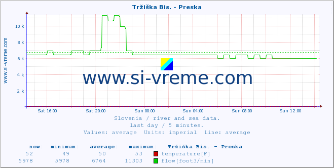  :: Tržiška Bis. - Preska :: temperature | flow | height :: last day / 5 minutes.