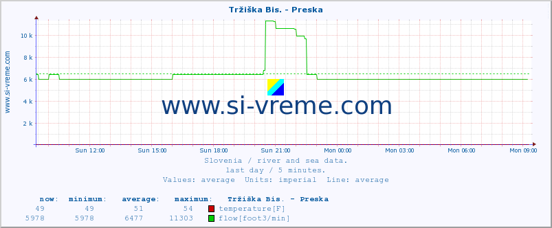  :: Tržiška Bis. - Preska :: temperature | flow | height :: last day / 5 minutes.