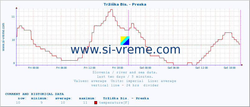  :: Tržiška Bis. - Preska :: temperature | flow | height :: last two days / 5 minutes.