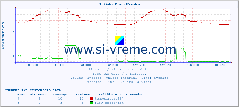  :: Tržiška Bis. - Preska :: temperature | flow | height :: last two days / 5 minutes.