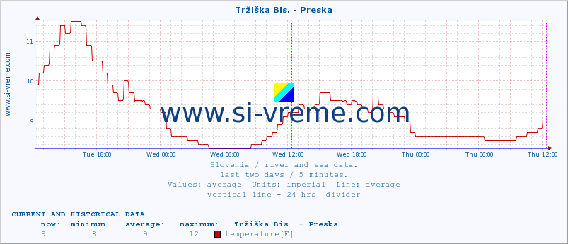  :: Tržiška Bis. - Preska :: temperature | flow | height :: last two days / 5 minutes.