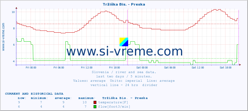  :: Tržiška Bis. - Preska :: temperature | flow | height :: last two days / 5 minutes.