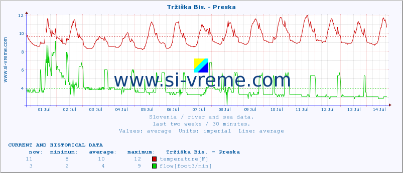  :: Tržiška Bis. - Preska :: temperature | flow | height :: last two weeks / 30 minutes.